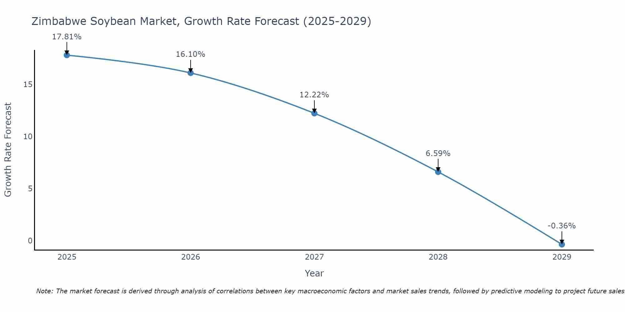 Zimbabwe Soybean Market Growth Rate