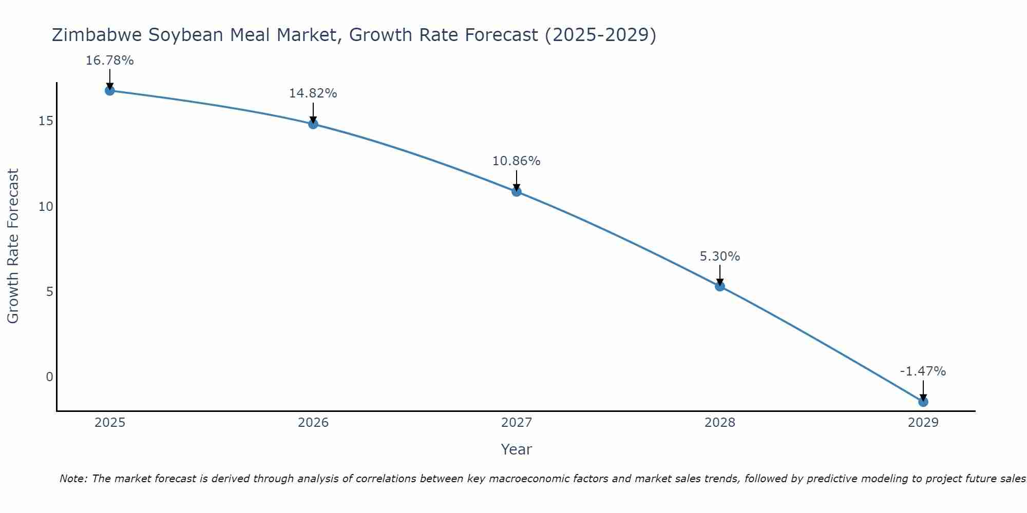 Zimbabwe Soybean Meal Market Growth Rate