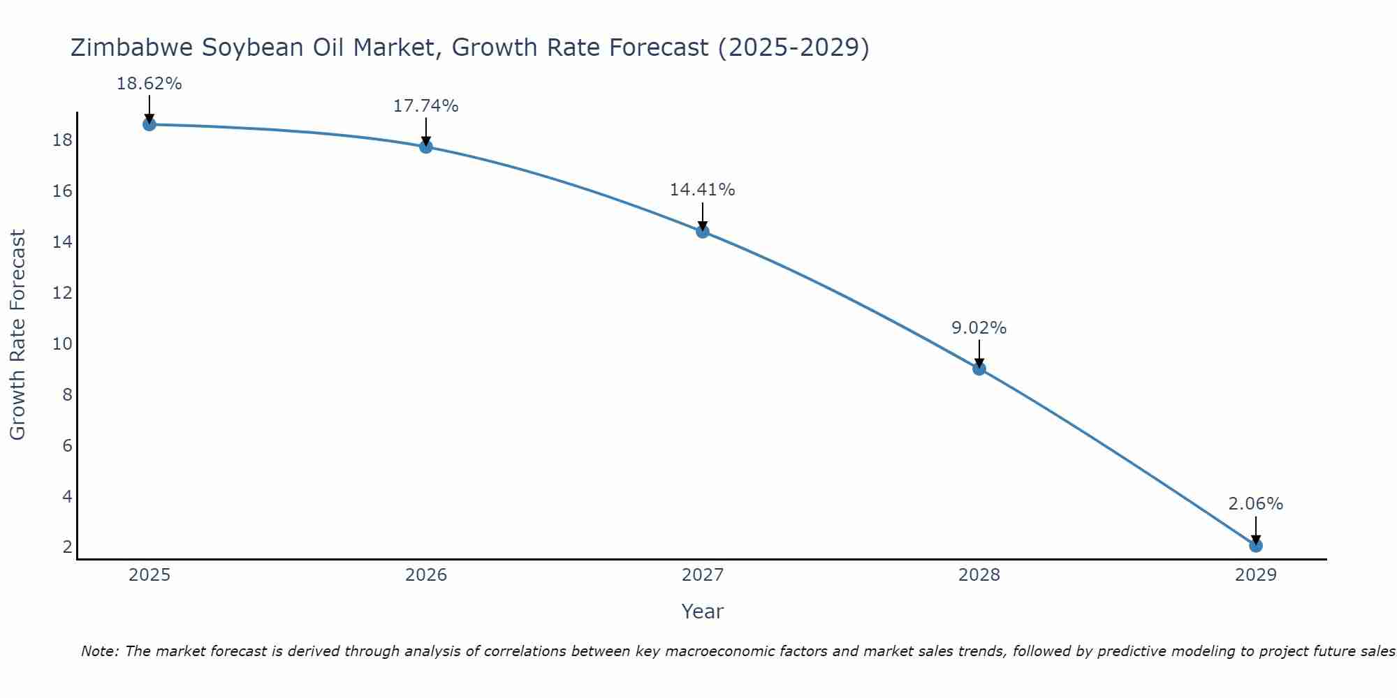 Zimbabwe Soybean Oil Market Growth Rate
