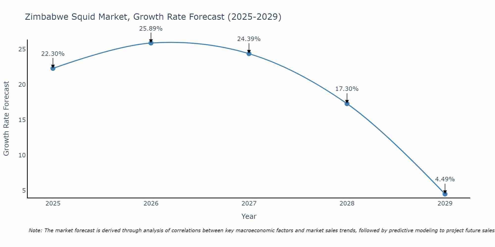 Zimbabwe Squid Market Growth Rate