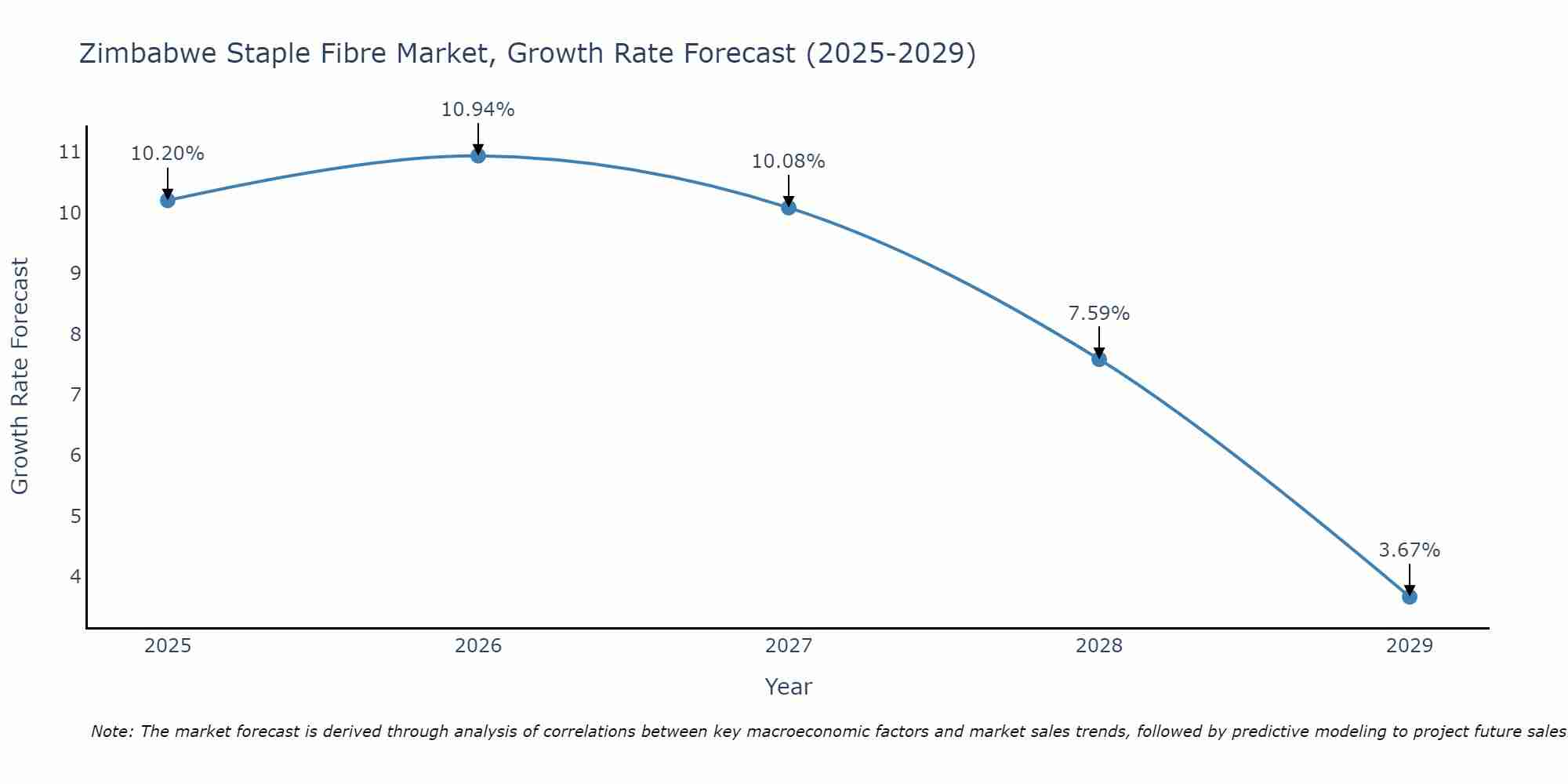 Zimbabwe Staple Fibre Market Size Growth Rate