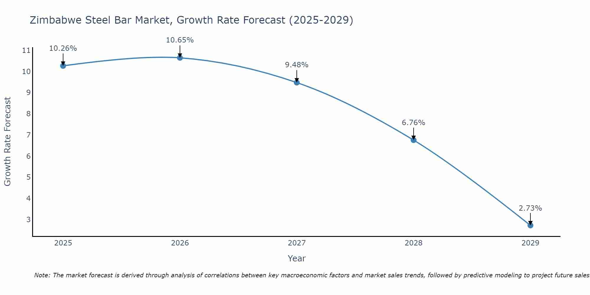 Zimbabwe Steel Bar Market Growth Rate