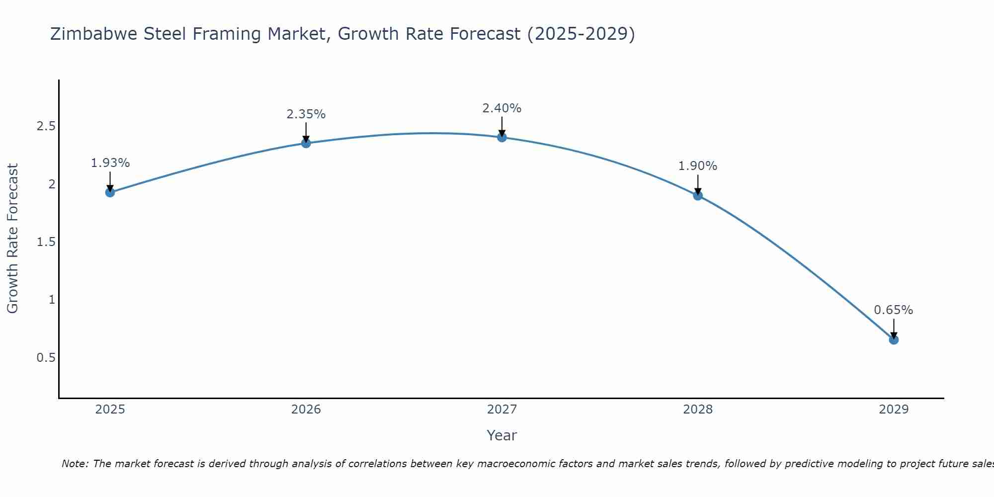 Zimbabwe Steel Framing Market Growth Rate