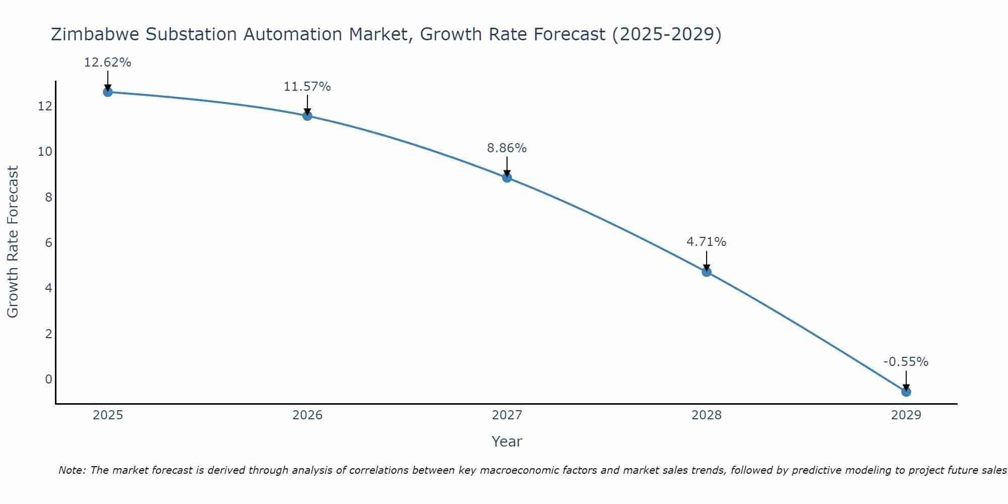 Zimbabwe Substation Automation Market Growth Rate