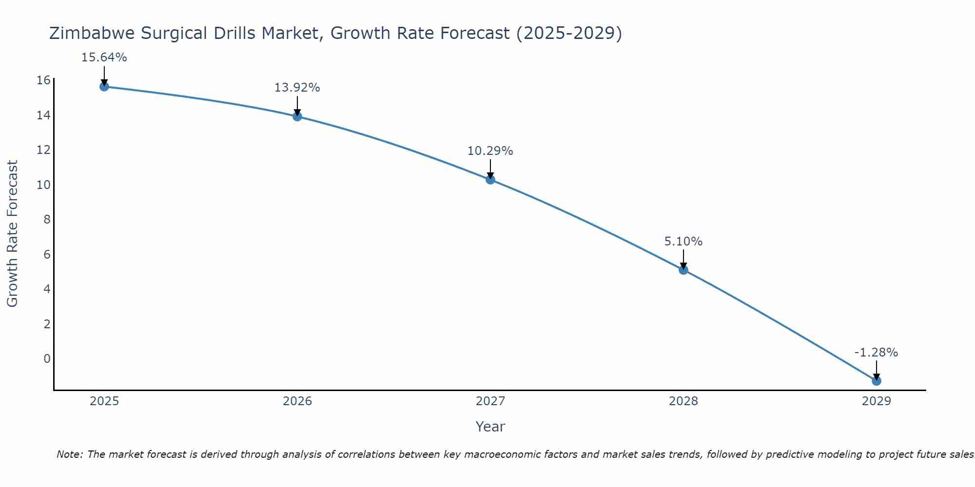 Zimbabwe Surgical Drills Market Growth Rate