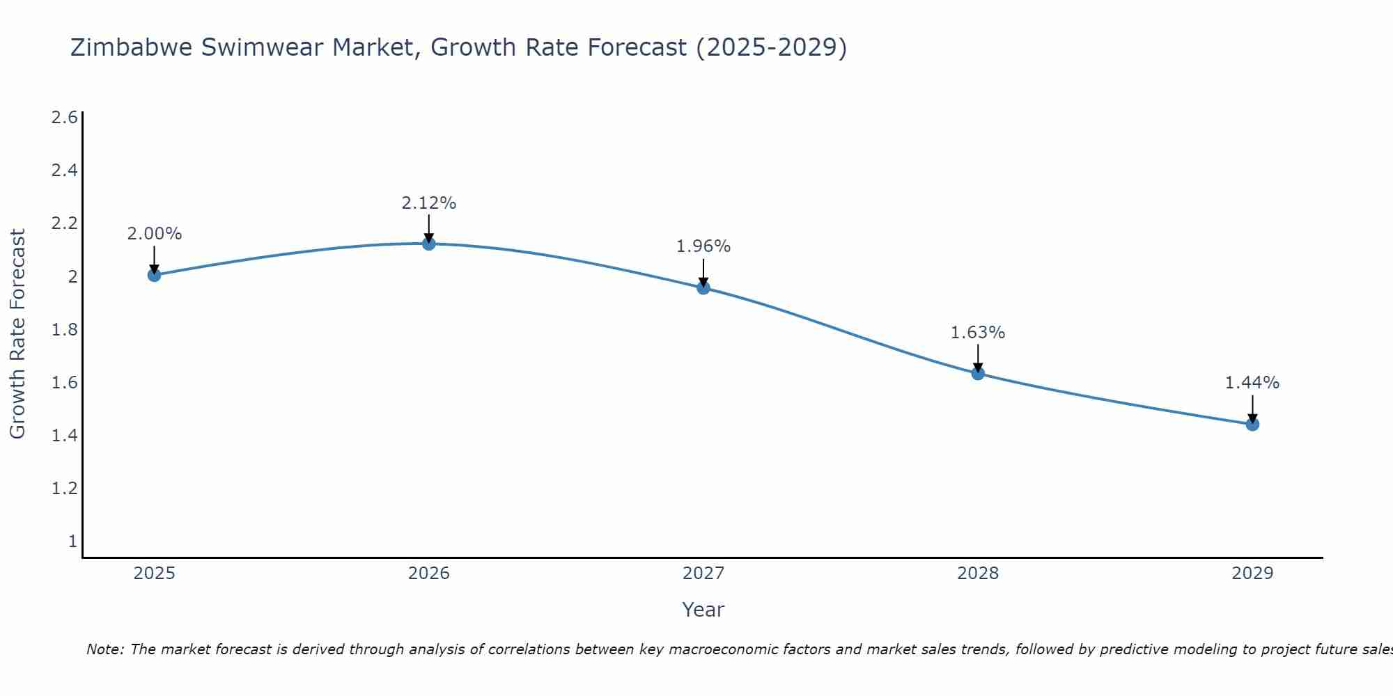 Zimbabwe Swimwear Market Growth Rate