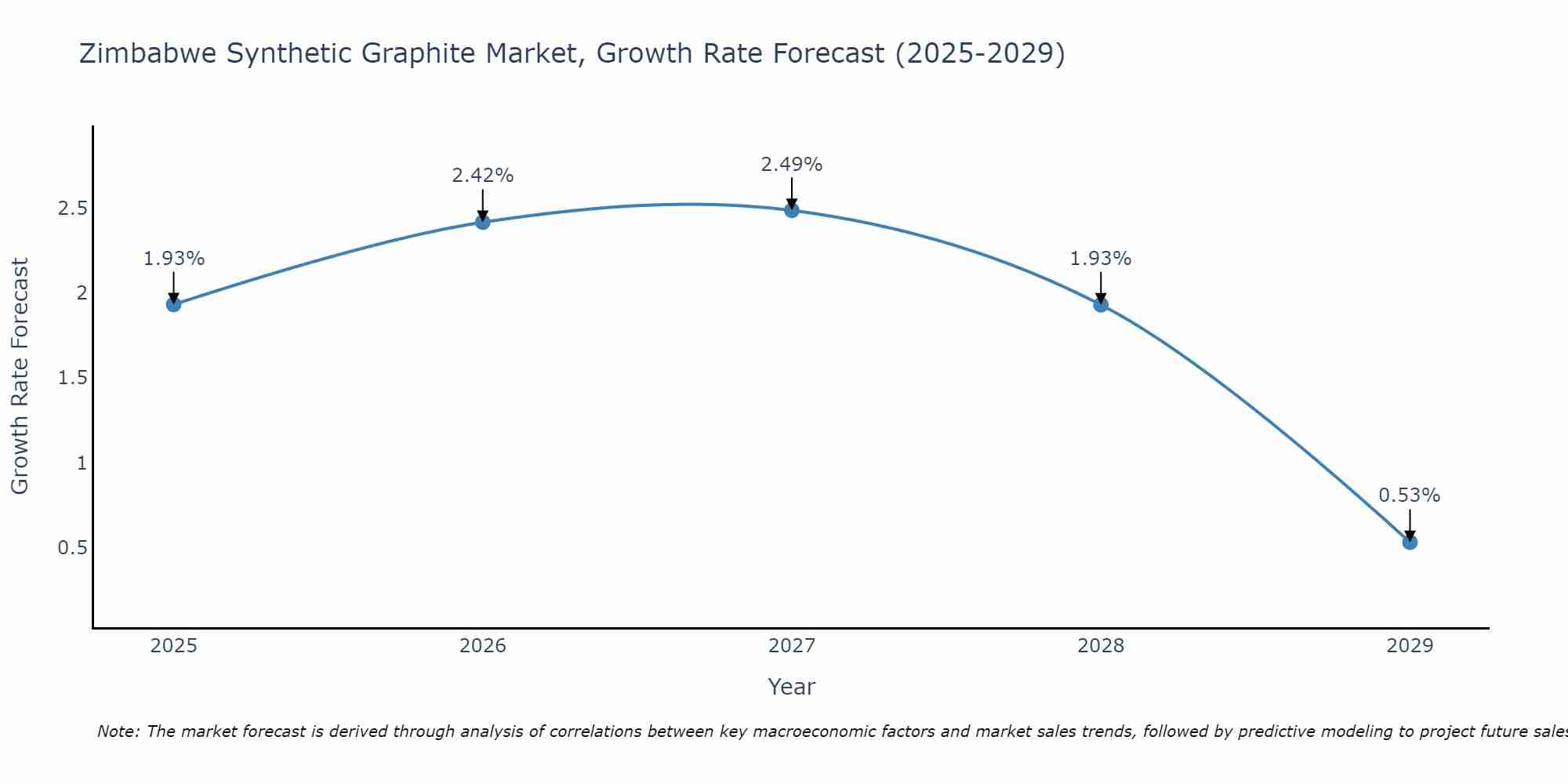 Zimbabwe Synthetic Graphite Market Size Growth Rate