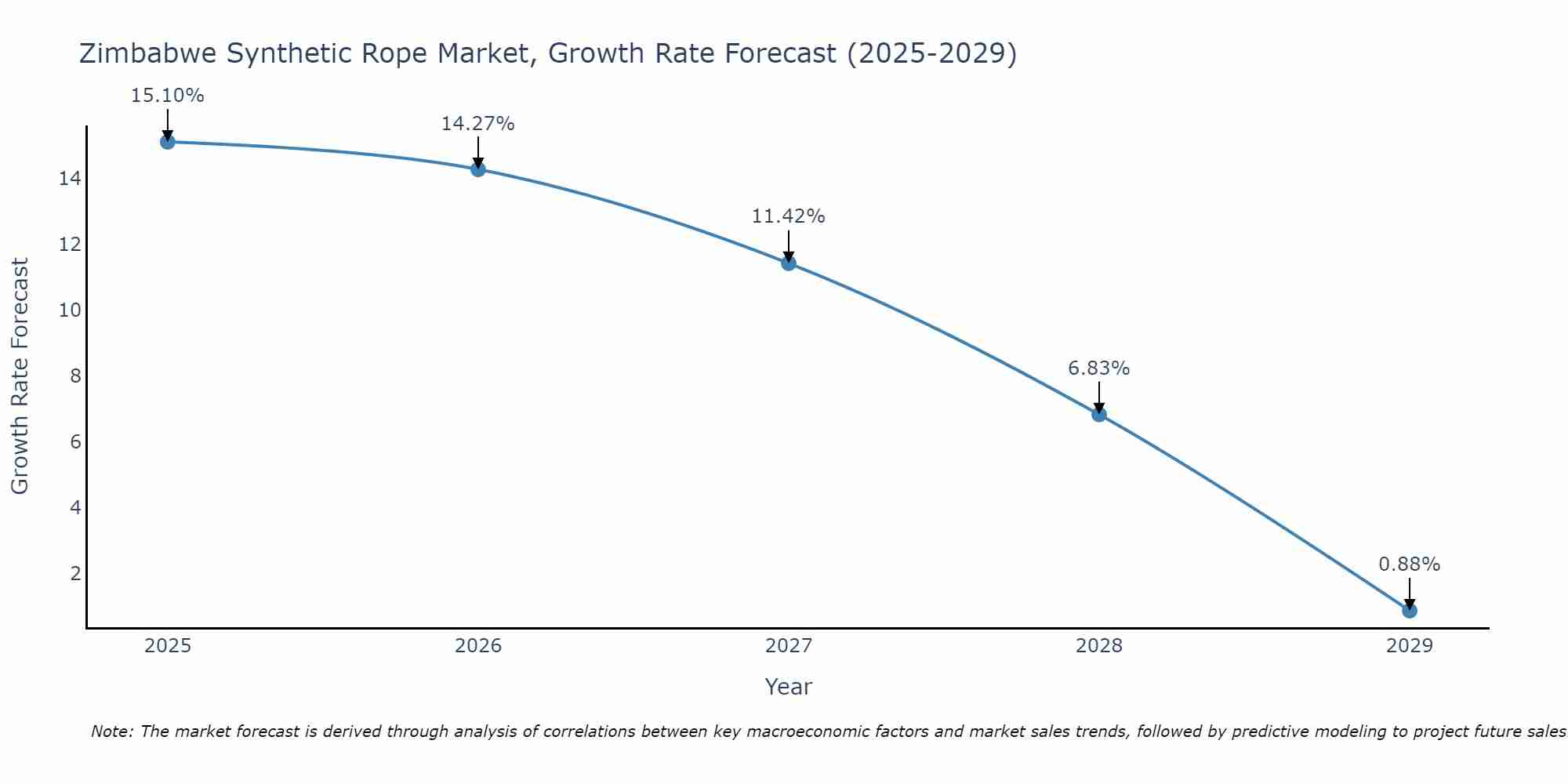 Zimbabwe Synthetic Rope Market Growth Rate