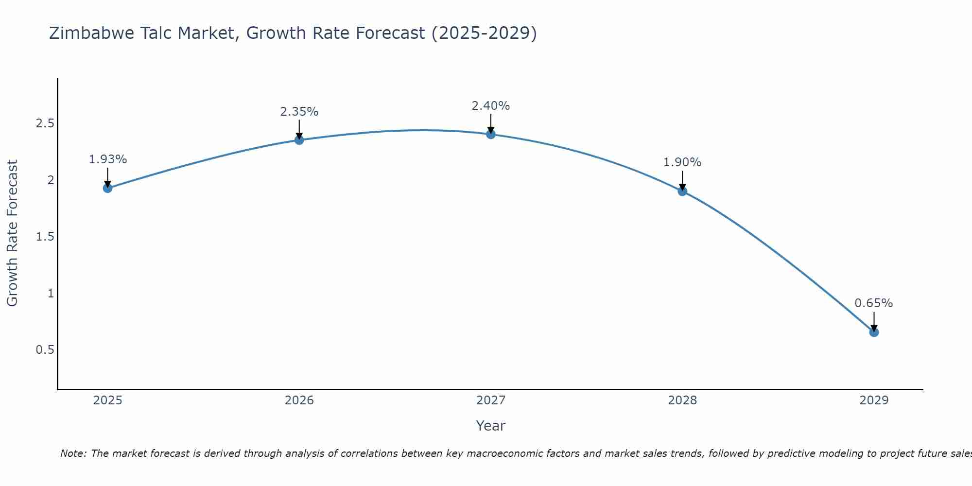 Zimbabwe Talc Market Size Growth Rate