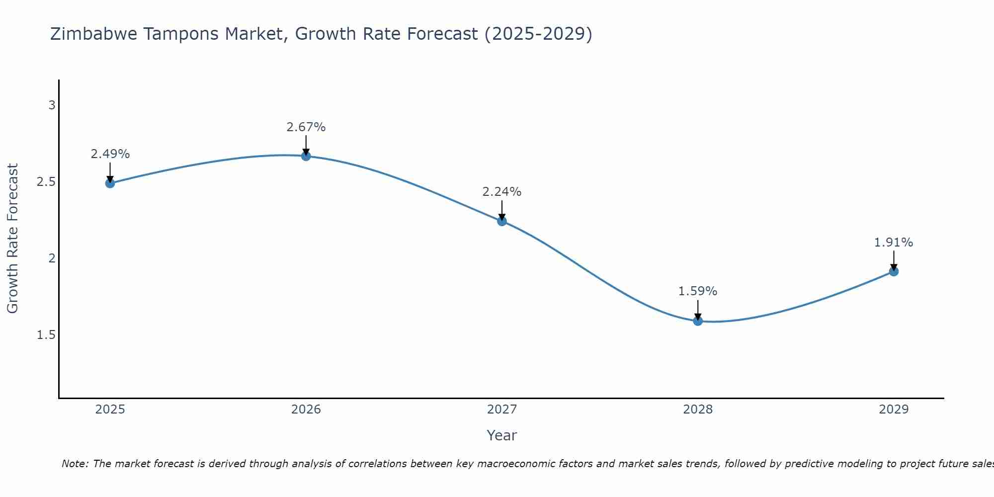 Zimbabwe Tampons Market Growth Rate
