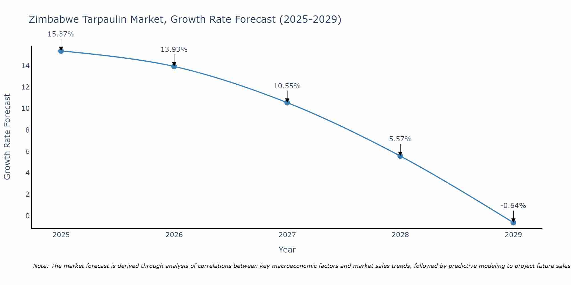 Zimbabwe Tarpaulin Market Growth Rate