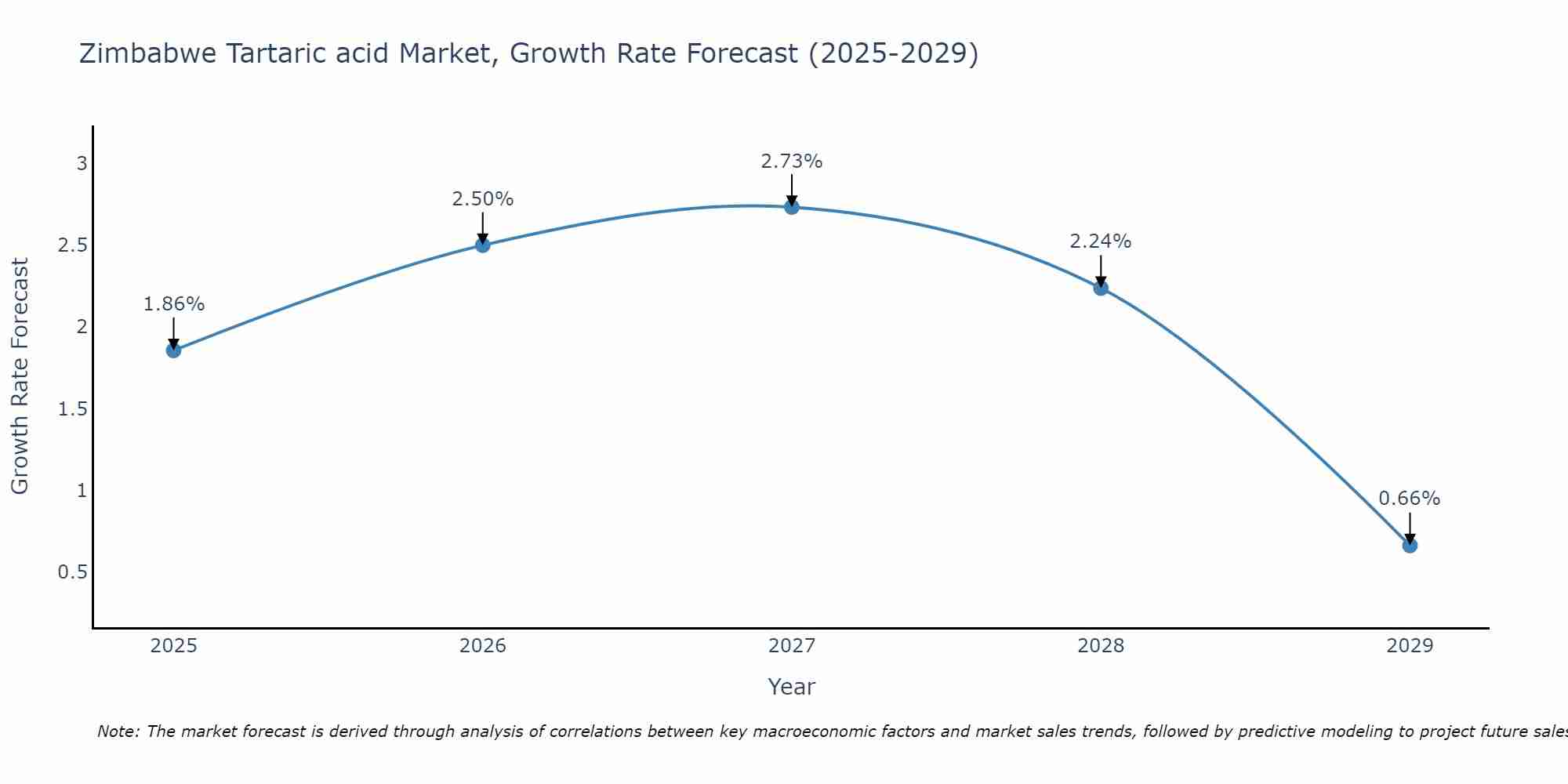 Zimbabwe Tartaric acid Market Size Growth Rate