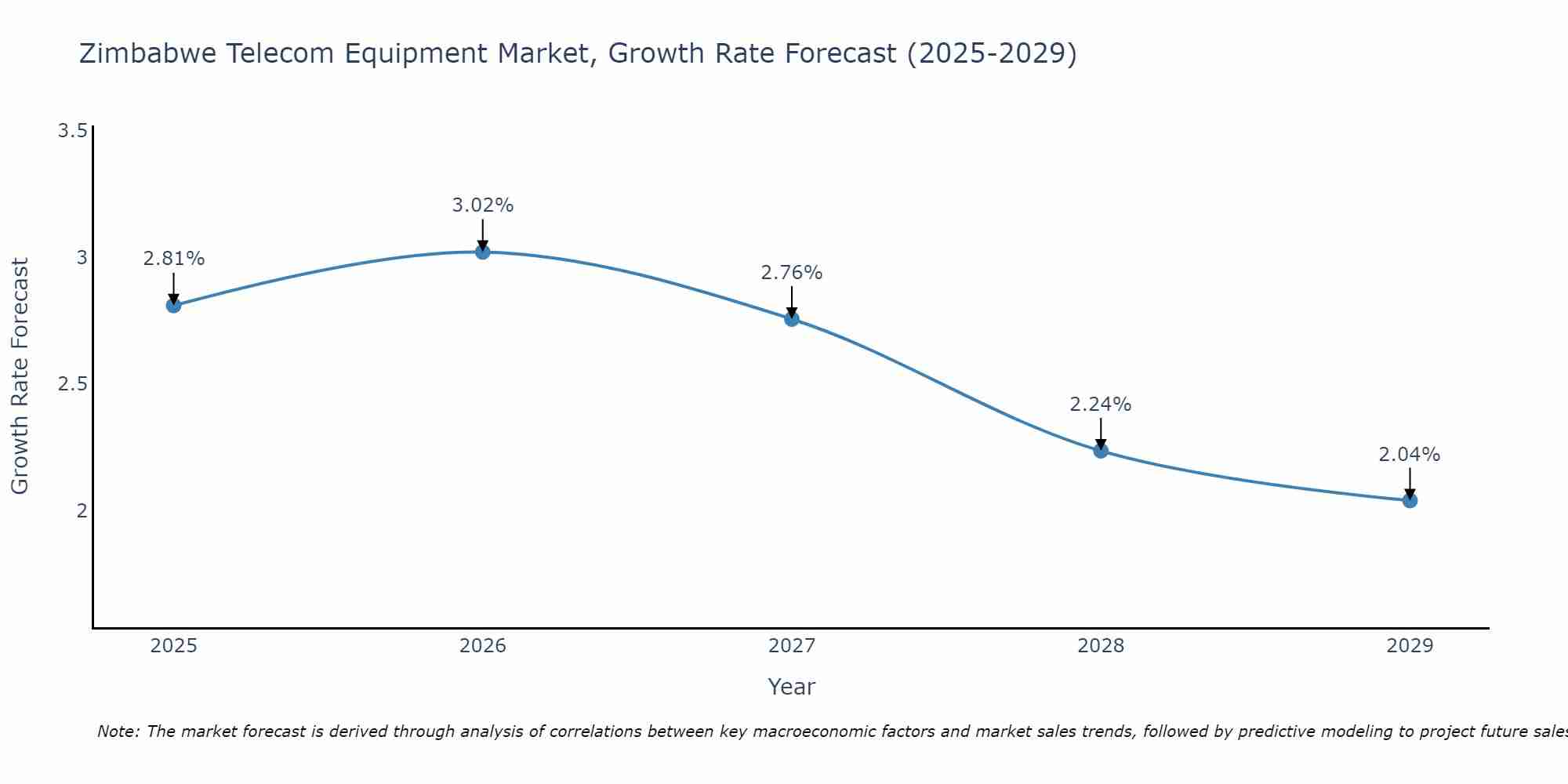 Zimbabwe Telecom Equipment Market Size Growth Rate