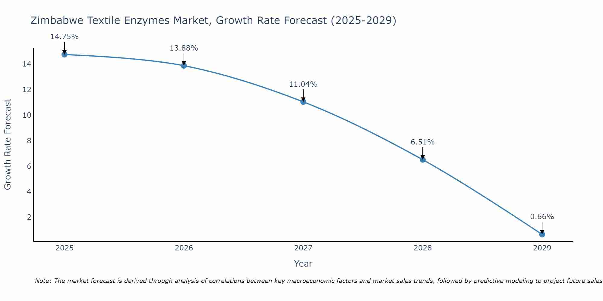 Zimbabwe Textile Enzymes Market Growth Rate