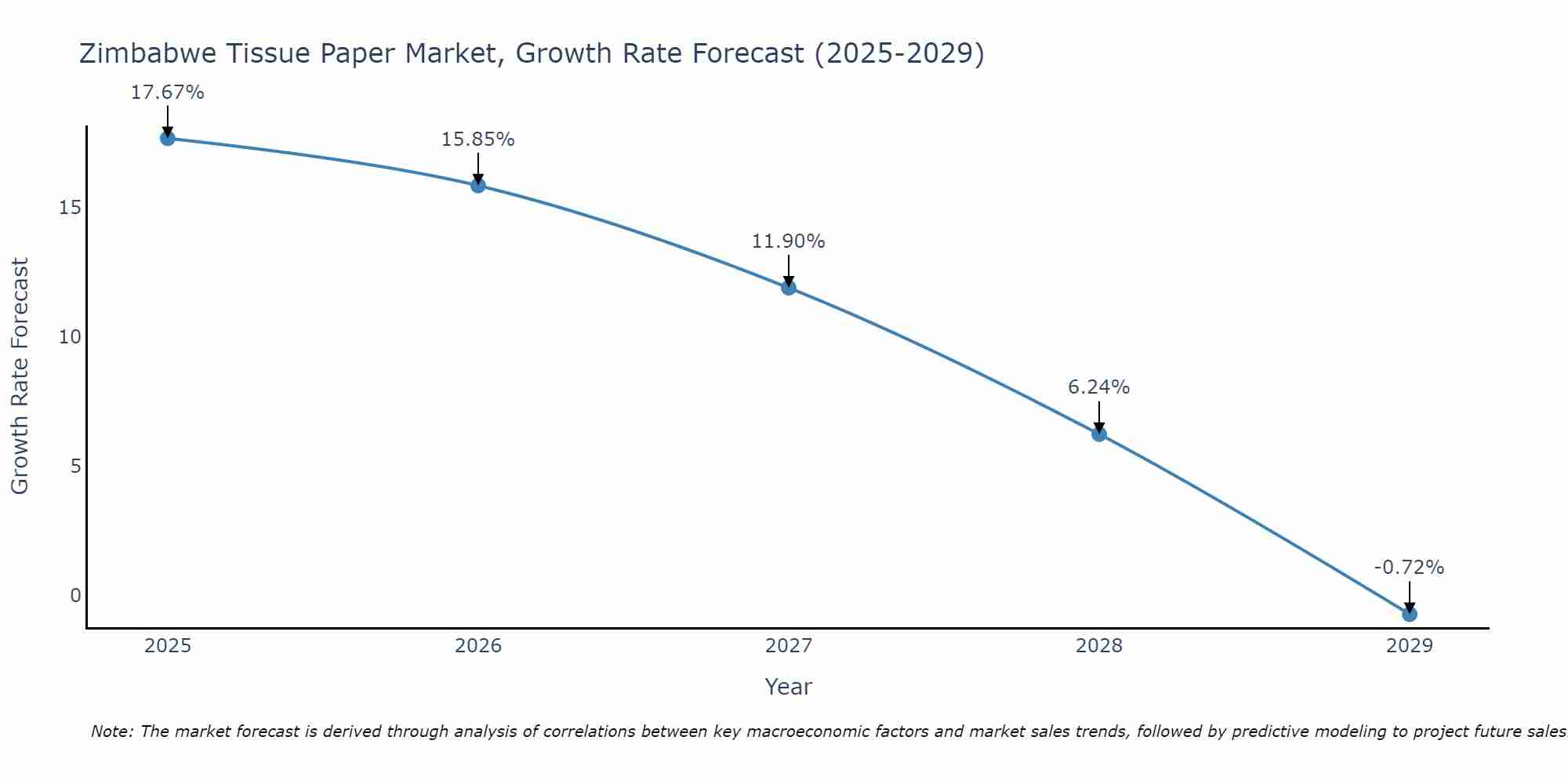 Zimbabwe Tissue Paper Market Growth Rate