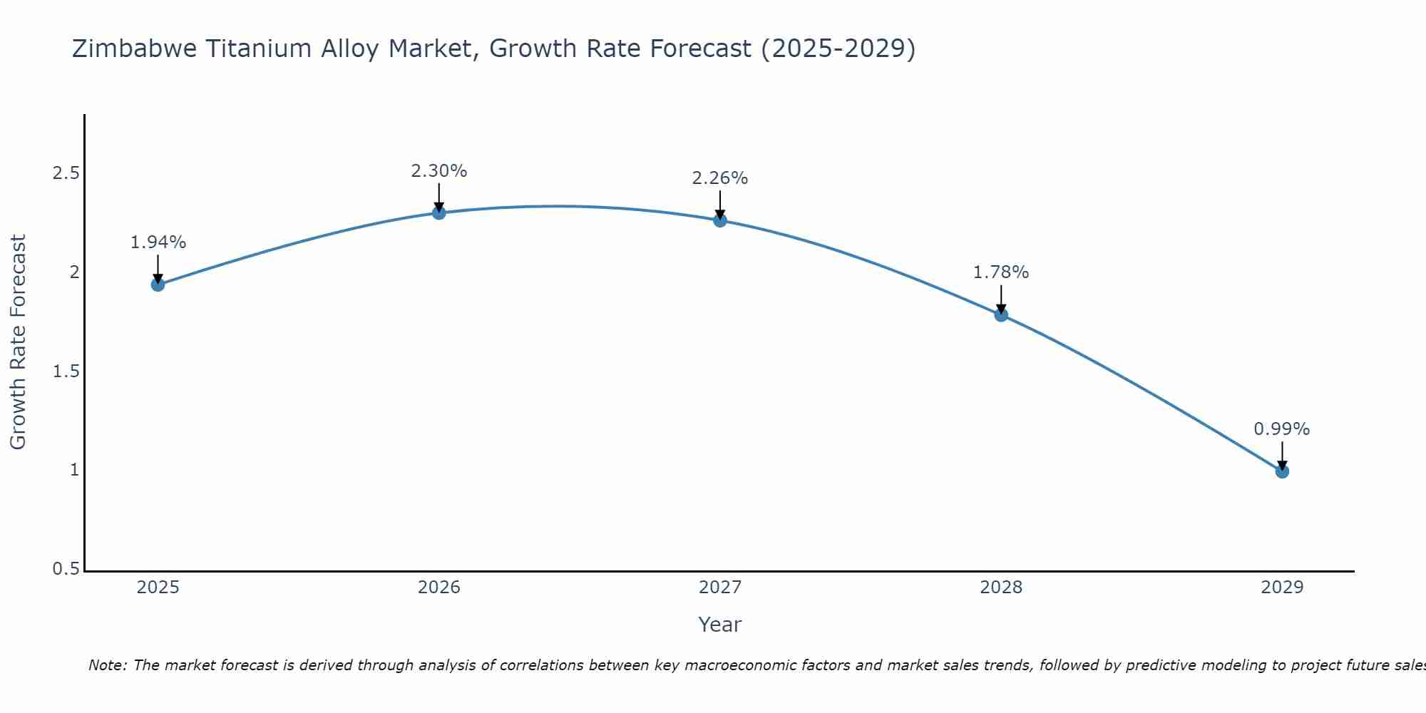 Zimbabwe Titanium Alloy Market Size Growth Rate