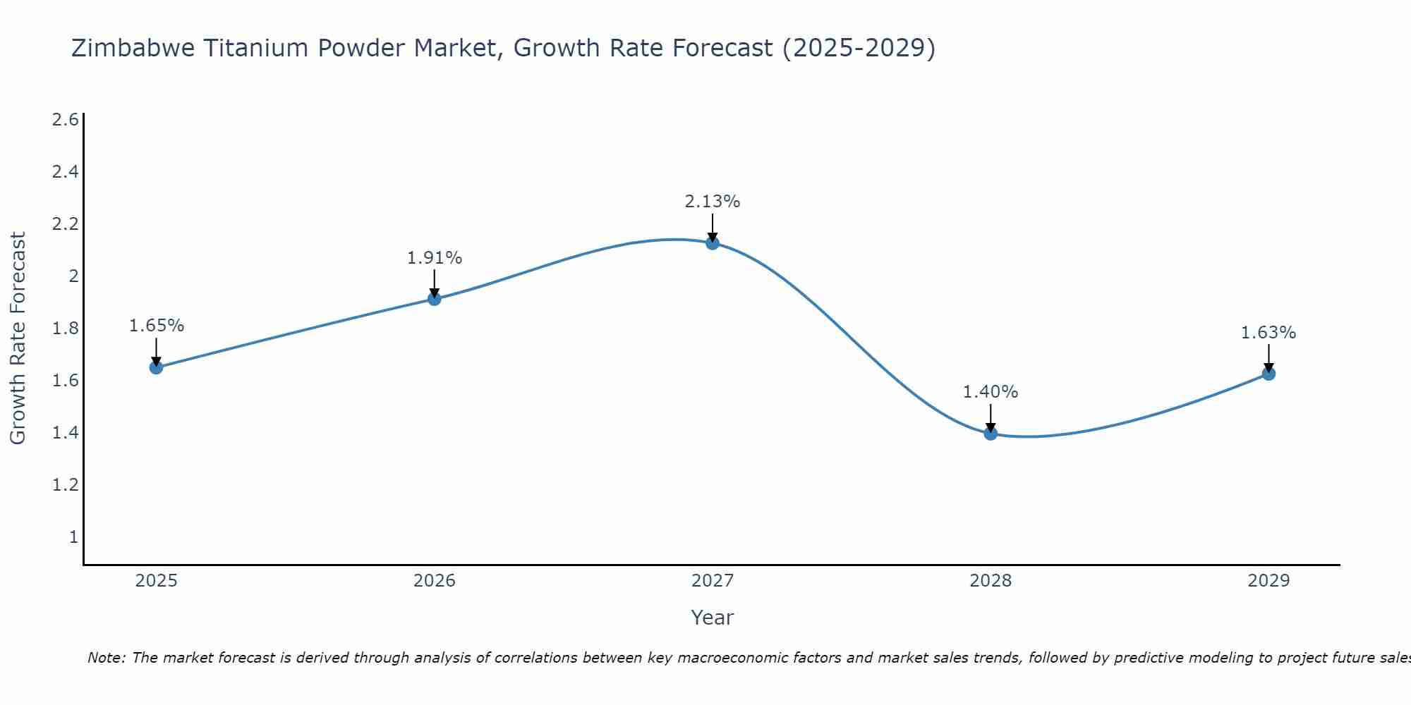 Zimbabwe Titanium Powder Market Growth Rate