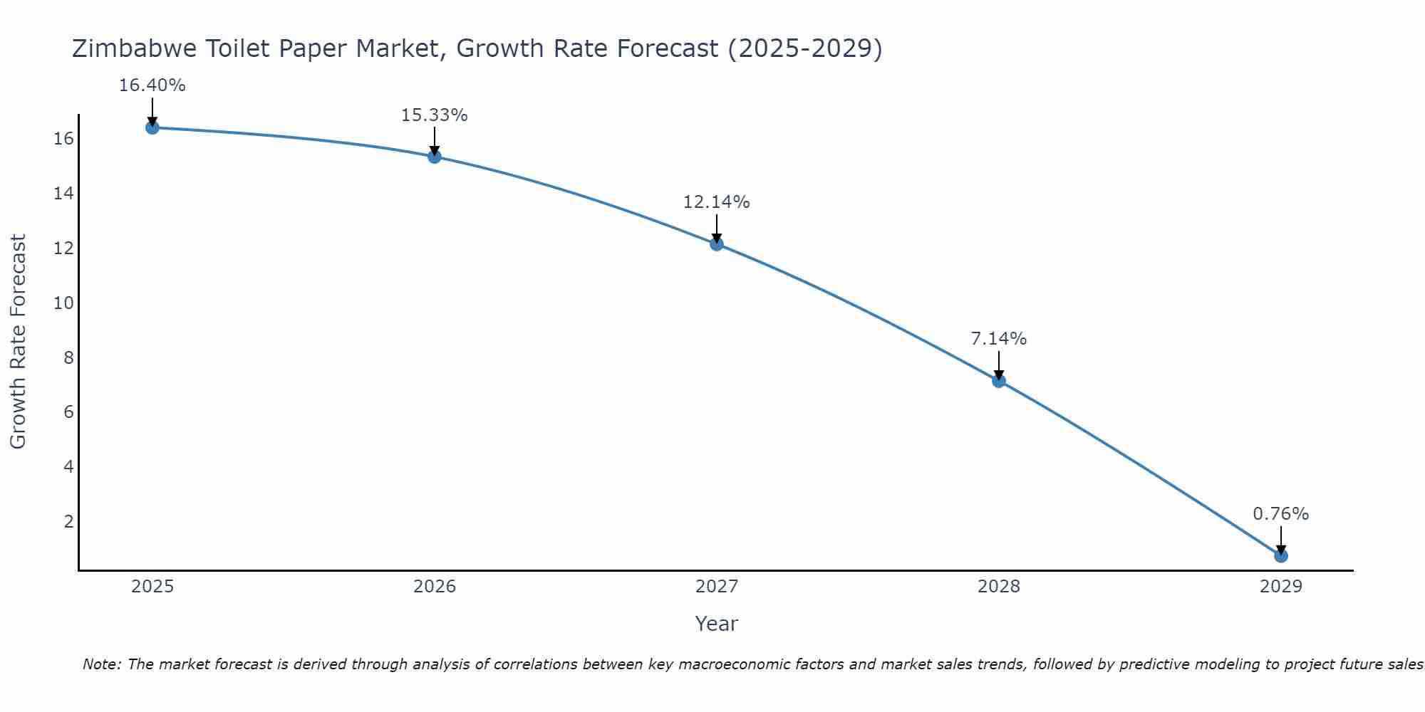 Zimbabwe Toilet Paper Market Growth Rate