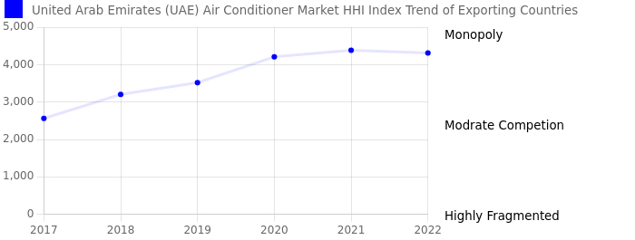 United Arab Emirates (UAE) Air Conditioner Market Competition 2023