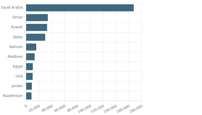 United Arab Emirates (UAE) Export Potential Assessment For Air Conditioner Market (Values in USD Thousand)