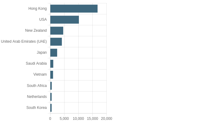 Australia Export Potential Assessment For Smartphone Market (Values in USD Thousand)