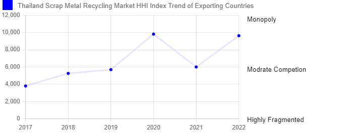  Thailand Scrap Metal Recycling Market Competition 2023