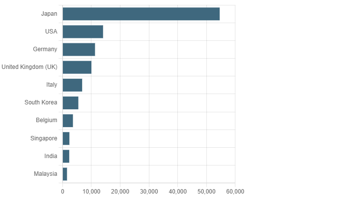 Thailand Export Potential Assessment For Scrap Metal Recycling Market (Values in USD Thousand)