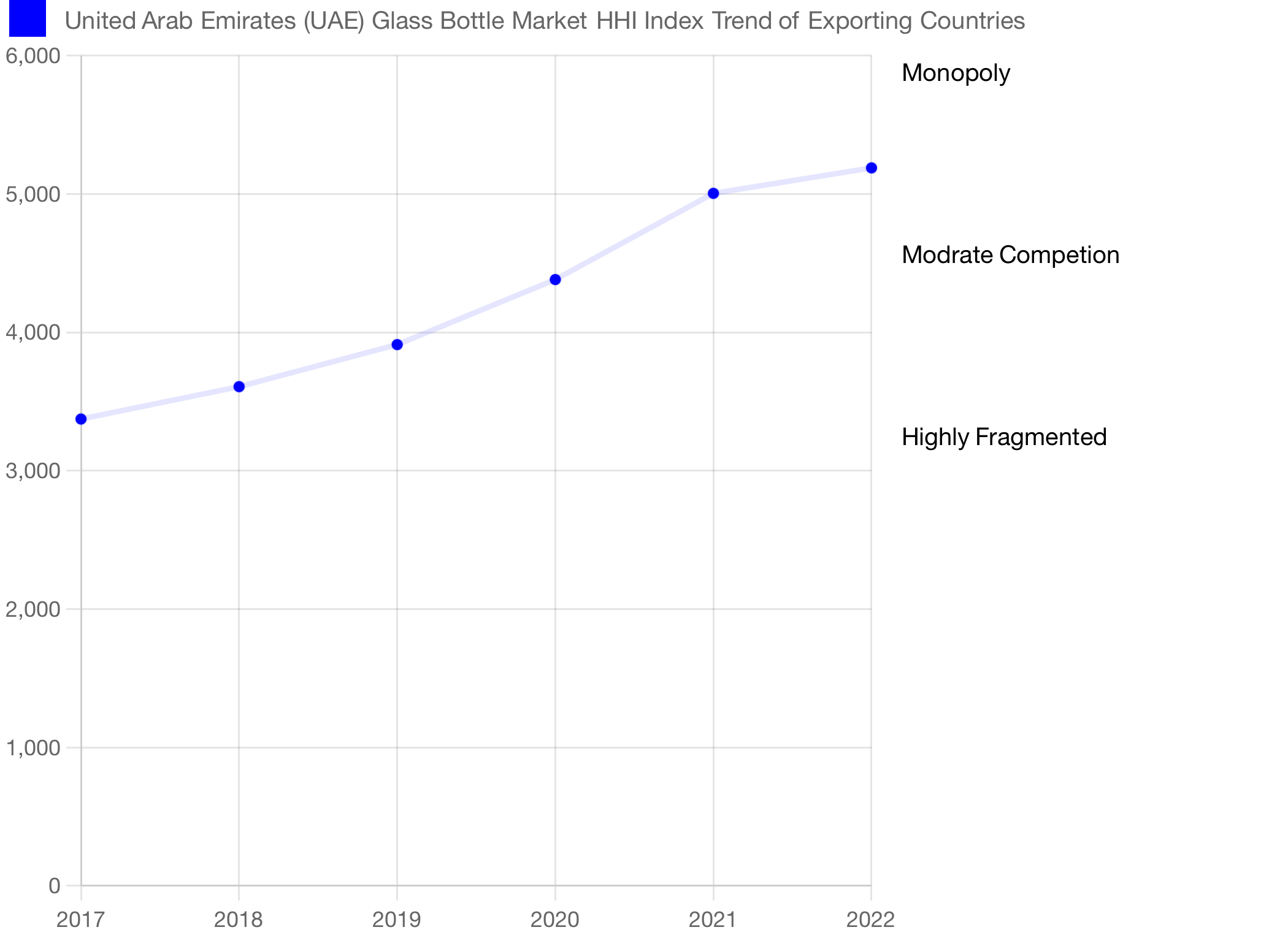  United Arab Emirates (UAE) Glass Bottle Market Competition 2023