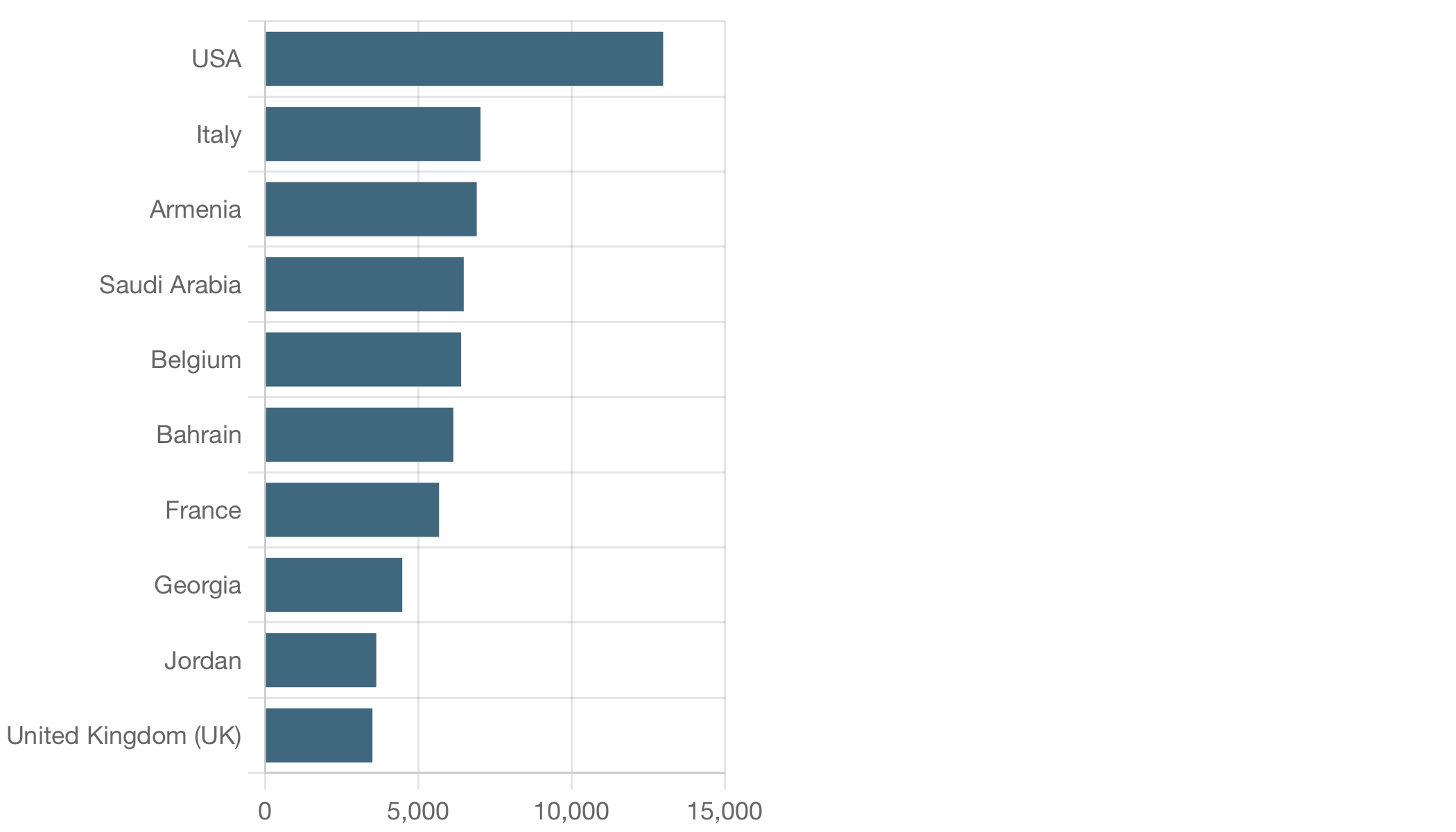 United Arab Emirates (UAE) Export Potential Assessment For Glass Bottle Market (Values in USD Thousand)