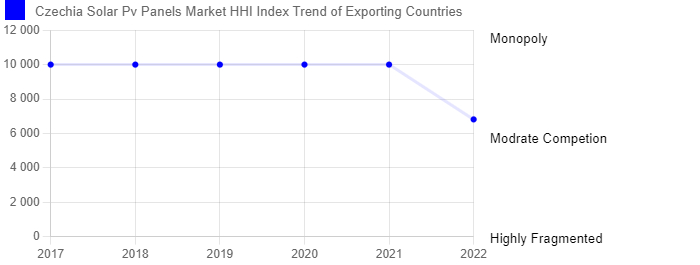  Czechia Solar Pv Panels Market Competition 2023