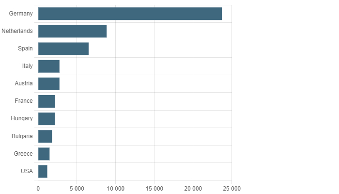 Czechia Export Potential Assessment For Solar PV Panels Market (Values in USD Thousand)