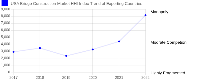 United States (US) Bridge Construction Market (2022-2031) | Size & Share