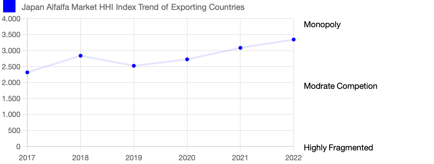  Japan Alfalfa Market Competition 2023