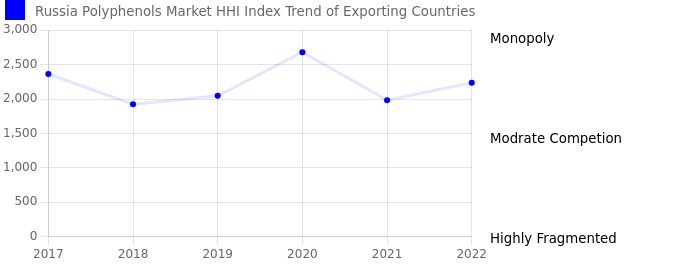  Russia Polyphenols Market Competition 2023