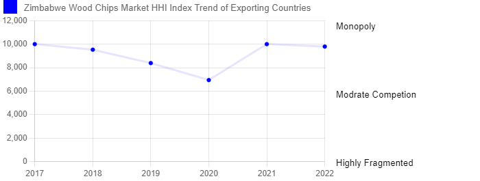  Zimbabwe Wood Chips Market Competition 2023