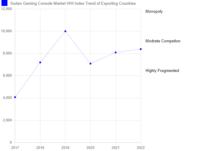 Sudan Gaming Console Market (2024-2030) | Trends, Outlook & Forecast