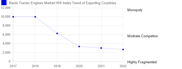  Benin Tractor Engines Market Competition 2023