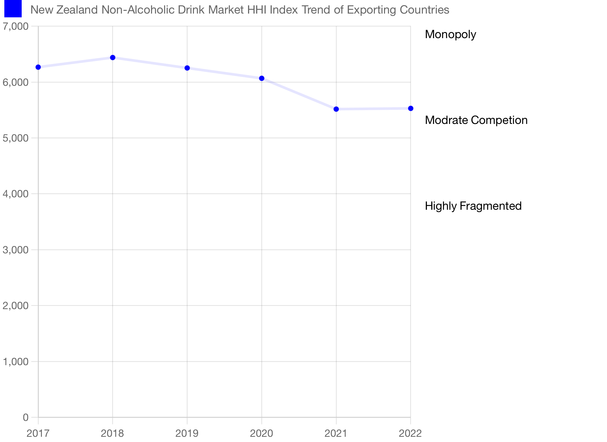  New Zealand Non-Alcoholic Drink Market Competition 2023