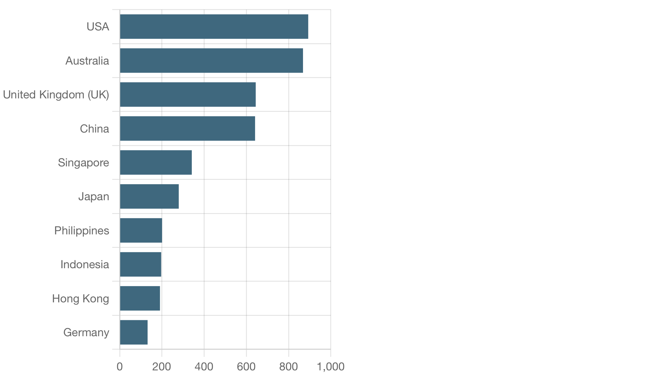 New Zealand Export Potential Assessment For Non-alcoholic Drink Market (Values in USD Thousand)