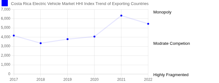 Costa Rica Electric Vehicle Market (2025-2031) | Companies & Trends