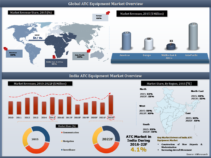 India Air Traffic Control (ATC) Equipment Market (20162022)