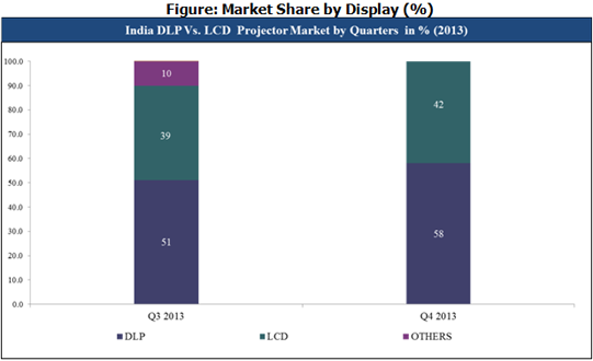 India DLP vs LCD Projector Market