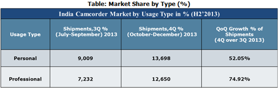 India Camcorder Market by Usage Type