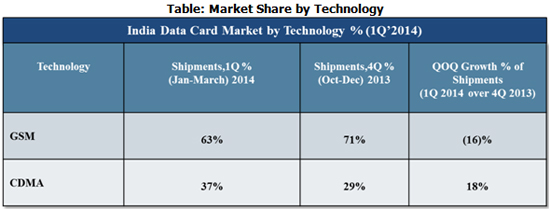 Indian Data Card type Market Cy Q1 2014