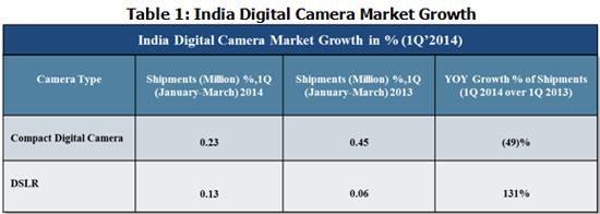 India Digital Camera market CY Q1 2014