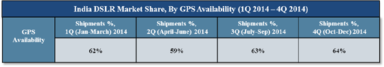 India Digital Camera Market share cy 2014