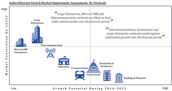 India Switch Market (2016-2022) Opportunity Assessment by verticals