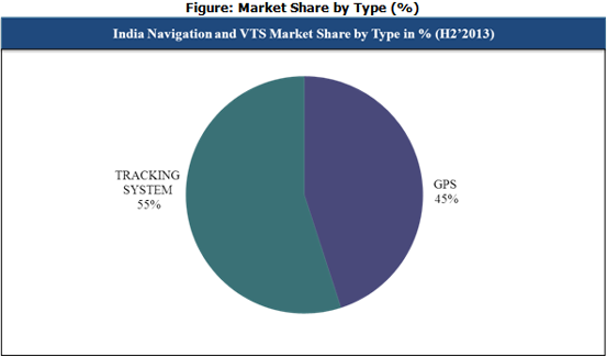 India GPS Market Share