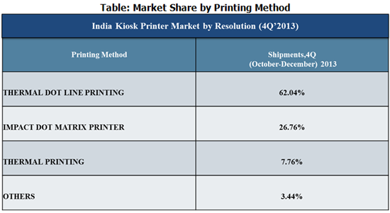 India Kisko Printer Market Share by solution