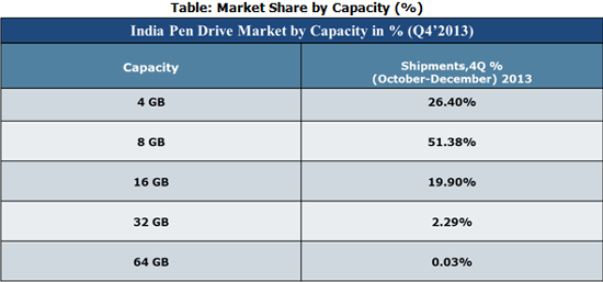 India Pen drive Market by Capacity